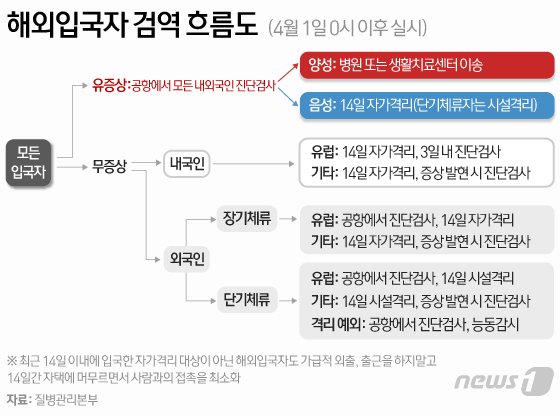 단기체류 외국인 입국자 생활시설 입소대상 추가 안내