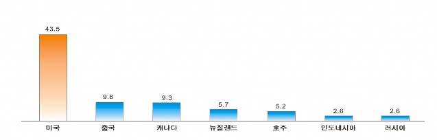한국언론진흥재단 조사, 해외에 336개 동포언론사 – 미국, 중국, 캐나다, 뉴질랜드, 호주 순