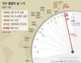 2019년 지구종말 시계 ‘자정 2분전’ 사상 최저 유지